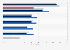 Online security and safety features usage at home in the UK 2013-2015