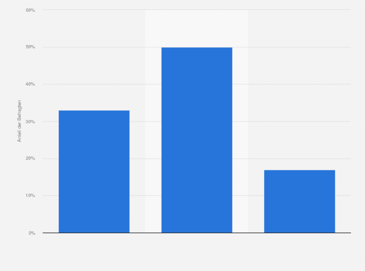 Statistik: Inwieweit stimmen Sie der folgenden Aussage zu: "Es gibt ausreichend Finanzierungsmöglichkeiten für InsurTechs durch Investoren aus Deutschland"?