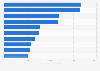 Leading oilfield companies in Canada by revenue 2017