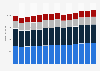 Branchenumsatz Herstellung von Kunststoffwaren in Schweden von 2011-2023