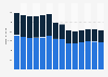 Branchenumsatz Werbebranche in Schweden von 2011-2023