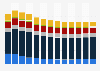 Branchenumsatz Reparatur von Gebrauchsgütern in Schweden von 2011-2023