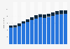 Branchenumsatz Oberflächenveredlung und Wärmebehandlung in Slowenien von 2011-2023