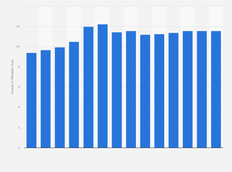 Statistik: Umsatz der Branche Verwaltung/ Führung von Unternehmen, Unternehmensberatung in Schweden von 2012 bis 2018 und Prognose bis zum Jahr 2025 (in Milliarden Euro)