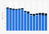 Branchenumsatz Werbung und Marktforschung in Schweden von 2011-2023