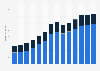 Branchenumsatz Versand- und Internet-Einzelhandel in Slowenien von 2011-2023