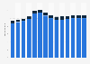 Branchenumsatz Public-Relations- und Unternehmensberatung in Schweden von 2011-2023