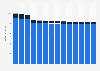 Branchenumsatz Herstellung v. Schleifkörpern/ Schleifmitteln auf Unterlage in Schweden von 2011-2023