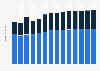Branchenumsatz Vermittlung/Verwaltung von Immob. für Dritte in Slowenien von 2011-2023