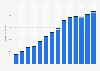 Branchenumsatz Informationsdienstleistungen in Schweden von 2011-2023
