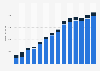 Branchenumsatz Datenverarbeitung, Hosting und Webportale in Schweden von 2011-2023