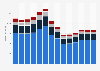 Branchenumsatz Vermietung von beweglichen Sachen in Schweden von 2011-2023