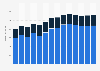 Branchenumsatz Verwaltung/ Führung von Unternehmen, Unternehmensberatung in Slowenien von 2011-2023