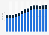 Branchenumsatz Werbung und Marktforschung in Slowenien von 2011-2023