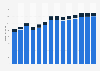 Branchenumsatz Forschung und Entwicklung in Slowenien von 2011-2023
