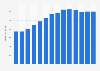Branchenumsatz Erbringung von Dienstleistungen der Informationstechnologie in Slowenien von 2011-2023