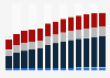 Branchenumsatz Abschließende Ausbauarbeiten in Schweden von 2011-2023