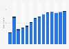 Branchenumsatz Informationsdienstleistungen in Slowenien von 2010-2022