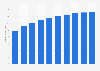 Manufacture of basic iron, steel, ferro-alloys revenue in Turkey 2013-2022