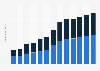 Manufacture of electric motors, generators revenue in Turkey 2013-2022