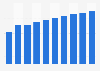 Manufacture of general-purpose machinery revenue in Turkey 2013-2022