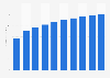 Manufacture of magnetic and optical media revenue in Turkey 2013-2022