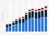 Manufacture of furniture revenue in Turkey 2013-2022