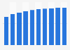 Manufacture of electrical equipment revenue in Turkey 2013-2022