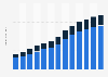 Manufacture of clay building materials revenue in Turkey 2013-2022