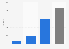 Number of students majoring in physical sciences in Taiwan 2017, by degree program