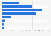 Weekdays media use time among children in Japan 2017
