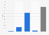 Number of students majoring in IT in Taiwan 2017, by degree program