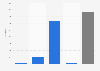 Number of students majoring in manufacturing in Taiwan 2017, by degree program