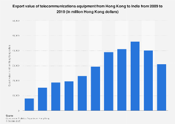 Hong Kong Exports Of Telecommunications Equipment To India 2018 Exports Of Telecommunications Equipment