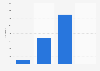 Number of students majoring in environmental field in Taiwan 2017, by degree program