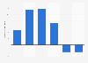 Change in programmatic ad impressions sold in the Netherlands 2013-2018
