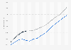 Value of money supply (M1, M2 and M3) in Estonia 2004-2017