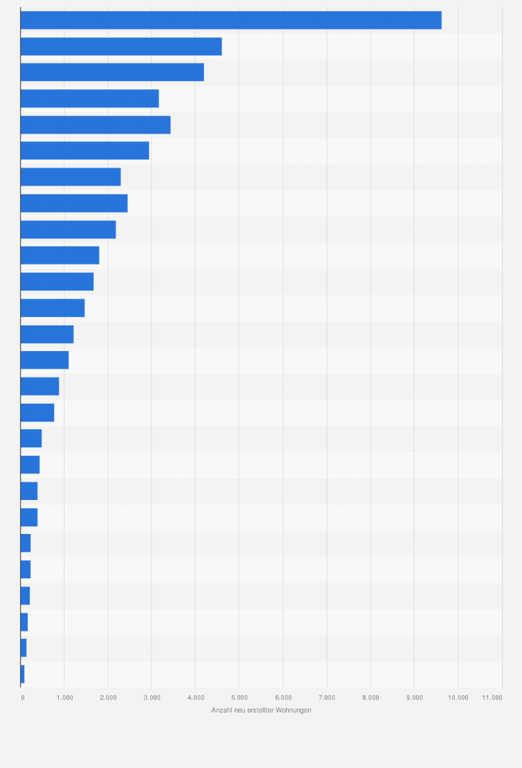 Statistik: Anzahl neu erstellter Wohnungen in der Schweiz nach Kantonen im Jahr 2023
