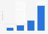 Usage frequency of Gardein meat alternatives in the U.S. 2018