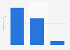 Number of overnight stays of cycling tourists in Denmark 2017, by season