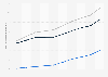 Value of money supply (M1, M2 and M3) in North Macedonia 2009-2017