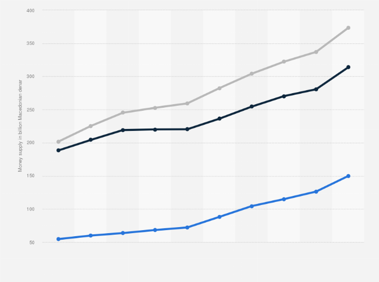 Money Supply In North Macedonia 2009 2018 Statista Money Supply In North Macedonia 2009