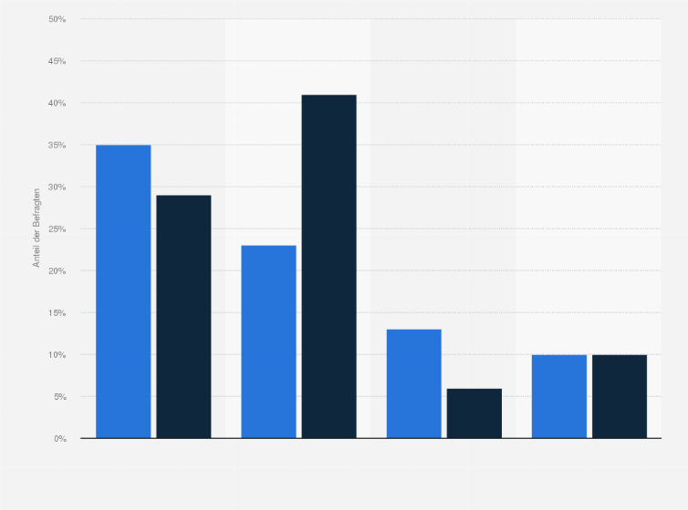 Statistik: Mit wem gehen Sie am liebsten shoppen?