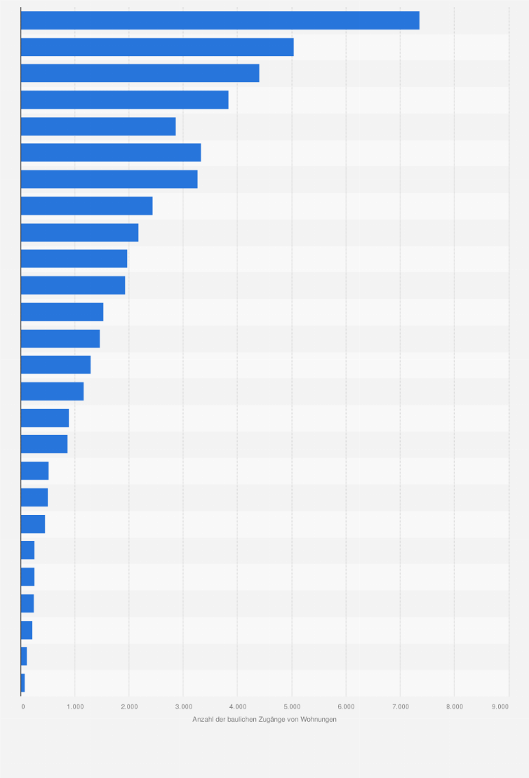 Statistik: Anzahl der baulichen Zugänge von Wohnungen in der Schweiz nach Kantonen im Jahr 2022