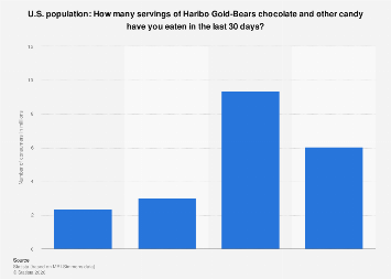 U.S.: number of servings of Haribo Gold-Bears chocolate and other candy ...
