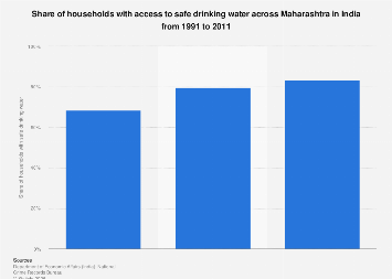 India - Share of households with access to safe drinking water across ...