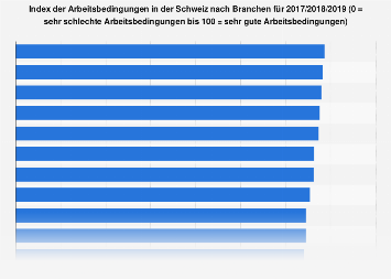 Schweiz - Arbeitsbedingungen nach Branchen 2019 | Statista