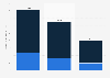 Fantastic Beasts: domestic and global box office revenue 2019
