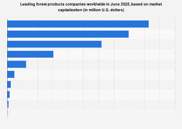 Forestry & paper companies worldwide based on market capitalization 2019