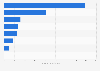 Venture capital divestment value in Germany 2016, by exit route